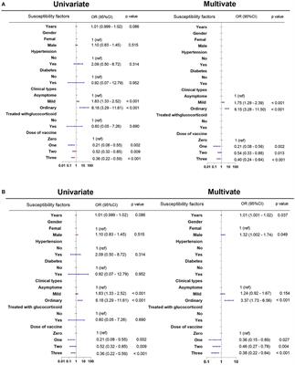 Omicron COVID-19 variant outcomes and vaccination in non-severe and non-critical patients at admission